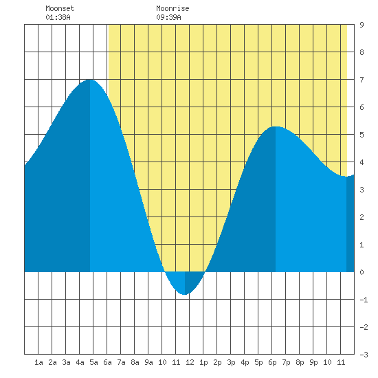 Ukolnoi Island tide chart for Saturday, July 2, 2022
