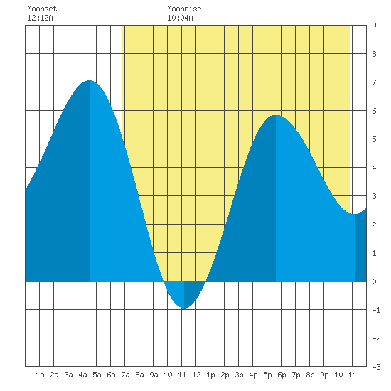 Ukolnoi Island tide chart for Sunday, July 31, 2022