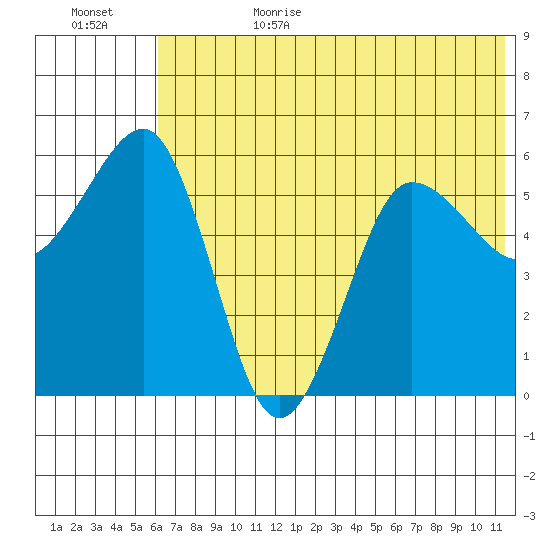 Ukolnoi Island tide chart for Sunday, July 3, 2022