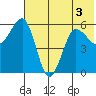 Ukolnoi Island tide chart for Sunday, July 3, 2022