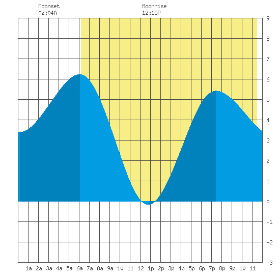 Ukolnoi Island tide chart for Monday, July 4, 2022