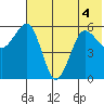 Ukolnoi Island tide chart for Monday, July 4, 2022