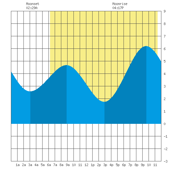 Ukolnoi Island tide chart for Thursday, July 7, 2022