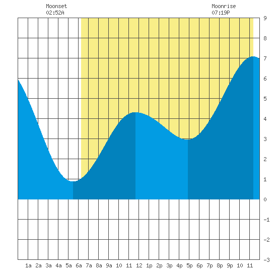 Ukolnoi Island tide chart for Saturday, July 9, 2022