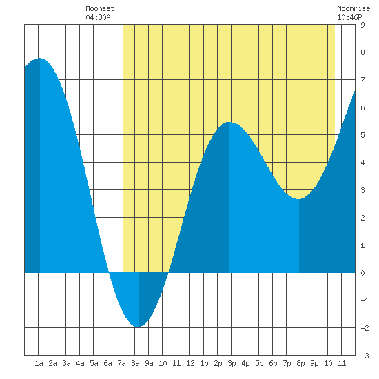Ukolnoi Island tide chart for Wednesday, August 10, 2022