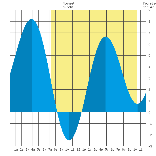 Ukolnoi Island tide chart for Saturday, August 13, 2022