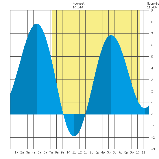 Ukolnoi Island tide chart for Sunday, August 14, 2022