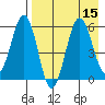 Ukolnoi Island tide chart for Monday, August 15, 2022
