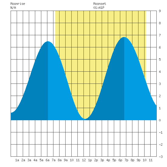 Ukolnoi Island tide chart for Tuesday, August 16, 2022