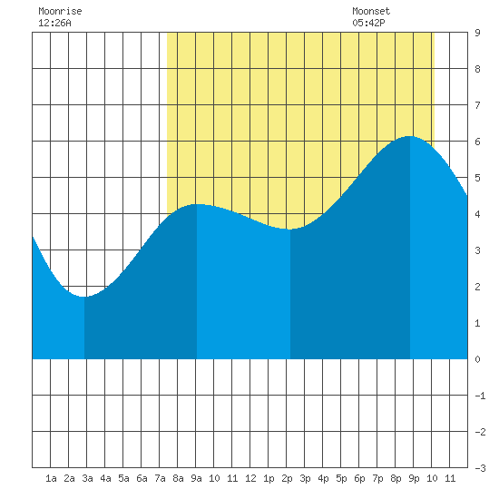 Ukolnoi Island tide chart for Friday, August 19, 2022