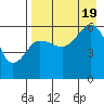Ukolnoi Island tide chart for Friday, August 19, 2022