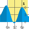 Ukolnoi Island tide chart for Monday, August 1, 2022