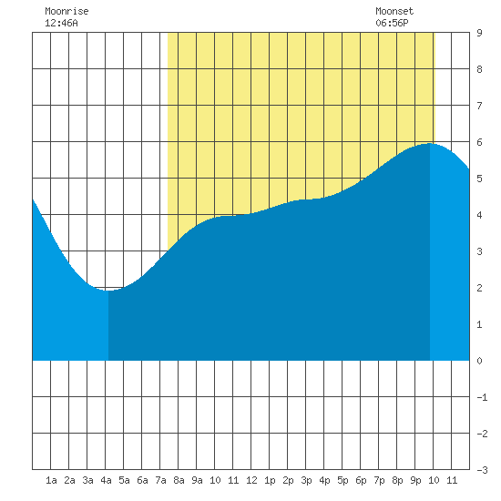 Ukolnoi Island tide chart for Saturday, August 20, 2022
