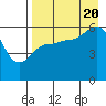 Ukolnoi Island tide chart for Saturday, August 20, 2022