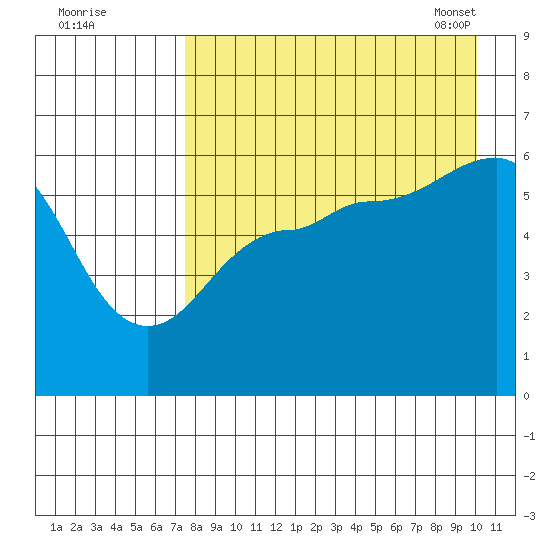 Ukolnoi Island tide chart for Sunday, August 21, 2022