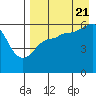 Ukolnoi Island tide chart for Sunday, August 21, 2022
