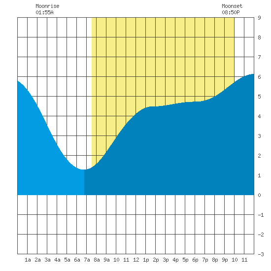 Ukolnoi Island tide chart for Monday, August 22, 2022