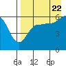 Ukolnoi Island tide chart for Monday, August 22, 2022