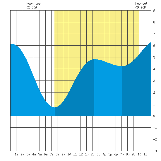 Ukolnoi Island tide chart for Tuesday, August 23, 2022