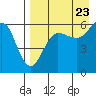 Ukolnoi Island tide chart for Tuesday, August 23, 2022