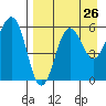 Ukolnoi Island tide chart for Friday, August 26, 2022