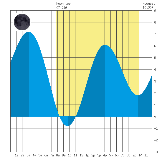 Ukolnoi Island tide chart for Saturday, August 27, 2022