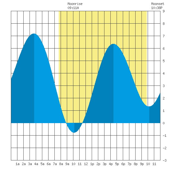 Ukolnoi Island tide chart for Sunday, August 28, 2022