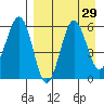 Ukolnoi Island tide chart for Monday, August 29, 2022