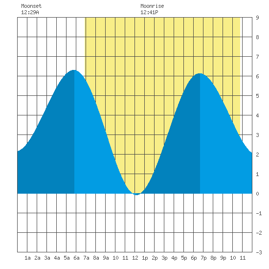 Ukolnoi Island tide chart for Tuesday, August 2, 2022