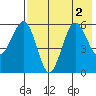 Ukolnoi Island tide chart for Tuesday, August 2, 2022
