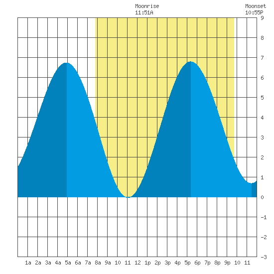 Ukolnoi Island tide chart for Tuesday, August 30, 2022
