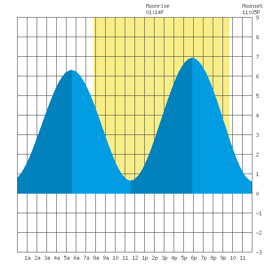 Ukolnoi Island tide chart for Wednesday, August 31, 2022