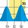 Ukolnoi Island tide chart for Wednesday, August 31, 2022