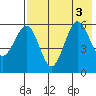 Ukolnoi Island tide chart for Wednesday, August 3, 2022