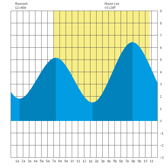 Ukolnoi Island tide chart for Thursday, August 4, 2022