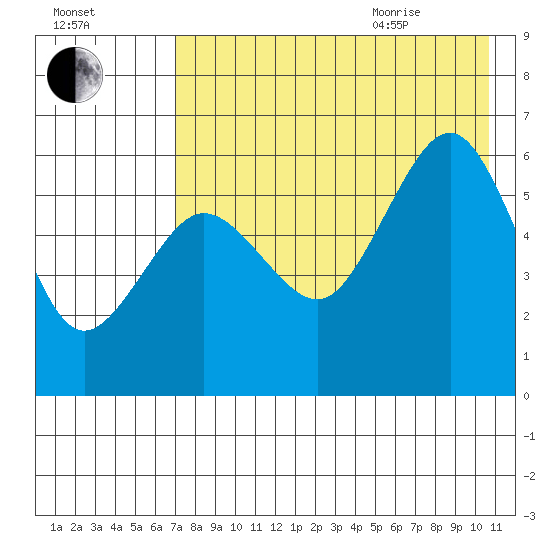 Ukolnoi Island tide chart for Friday, August 5, 2022