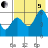 Ukolnoi Island tide chart for Friday, August 5, 2022