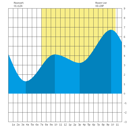 Ukolnoi Island tide chart for Saturday, August 6, 2022