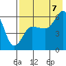Ukolnoi Island tide chart for Sunday, August 7, 2022