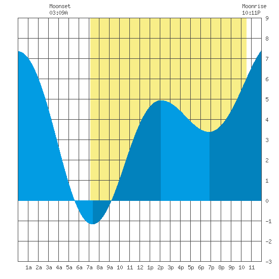 Ukolnoi Island tide chart for Tuesday, August 9, 2022
