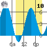 Ukolnoi Island tide chart for Saturday, September 10, 2022