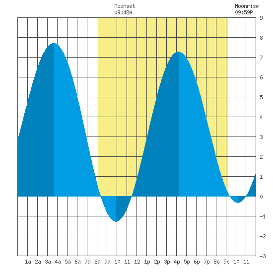 Ukolnoi Island tide chart for Sunday, September 11, 2022