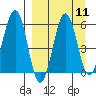 Ukolnoi Island tide chart for Sunday, September 11, 2022