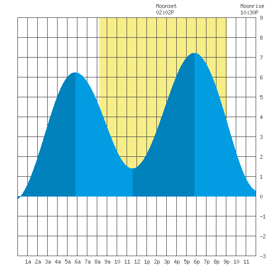 Ukolnoi Island tide chart for Wednesday, September 14, 2022