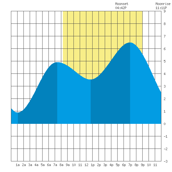 Ukolnoi Island tide chart for Friday, September 16, 2022