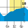 Ukolnoi Island tide chart for Sunday, September 18, 2022