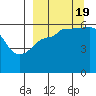 Ukolnoi Island tide chart for Monday, September 19, 2022