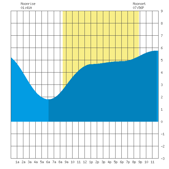 Ukolnoi Island tide chart for Tuesday, September 20, 2022