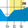 Ukolnoi Island tide chart for Tuesday, September 20, 2022