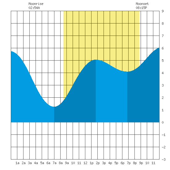 Ukolnoi Island tide chart for Wednesday, September 21, 2022